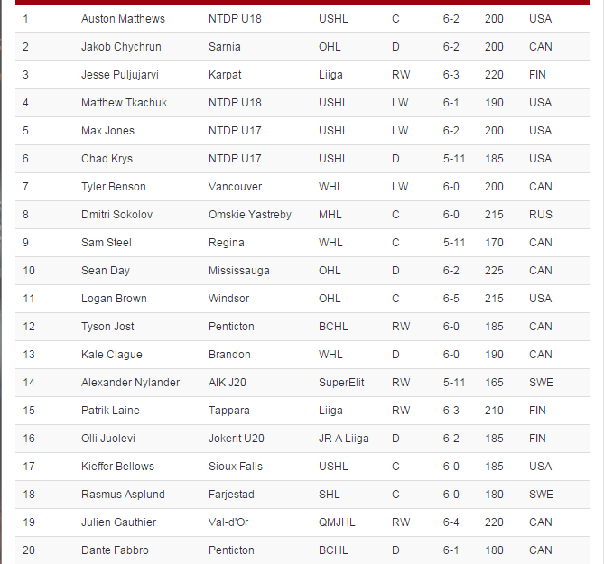 nhl draft projections 2016 | www 